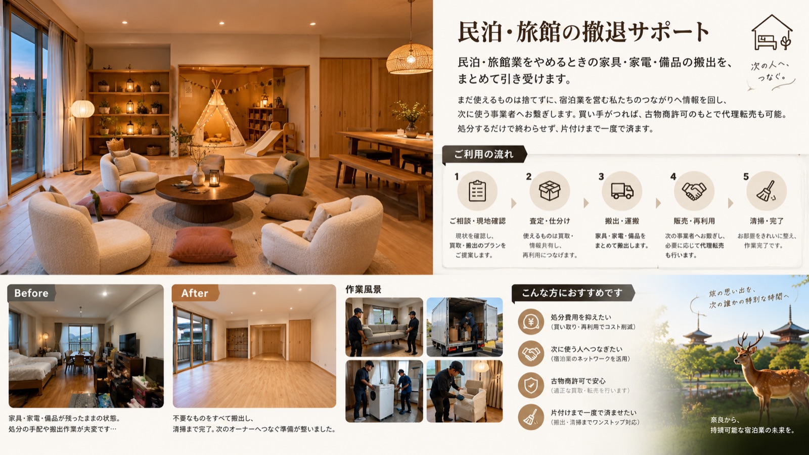 民泊・旅館の撤退サポートの流れ。相談・現地確認、査定・仕分け、搬出・運搬、販売・再利用、清掃・完了の5ステップ